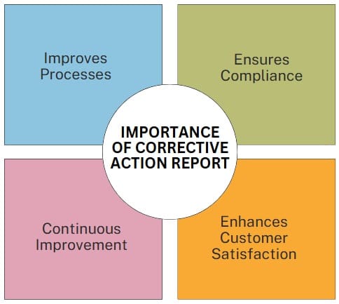 Importance of Corrective Action Reports