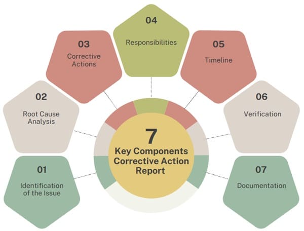 Key-components-of-corrective-action-report