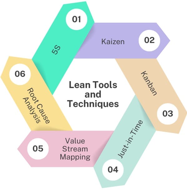 Lean-tools-and-techniques