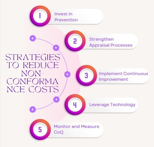 Strategies to Reduce Non-Conformance Costs
