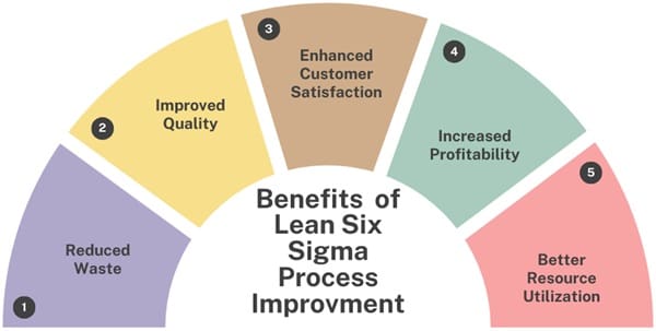 benefits-of-lean-six-sigma-process-improvement