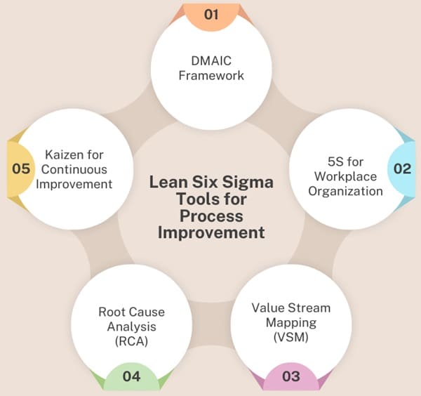 lean-six-sigma-tools-for-process-improvement