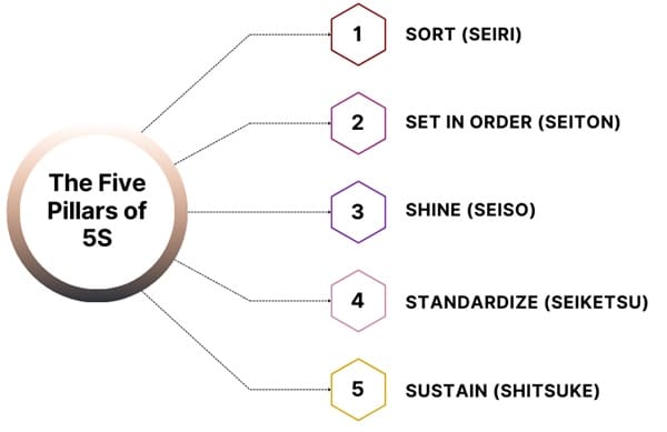 Five-pillars-of-5S