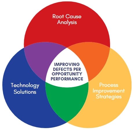 Improving Defects Per Opportunity Performance