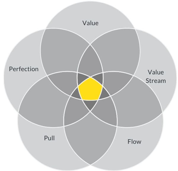 Lean-Principles