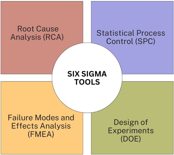 Six-sigma-tools