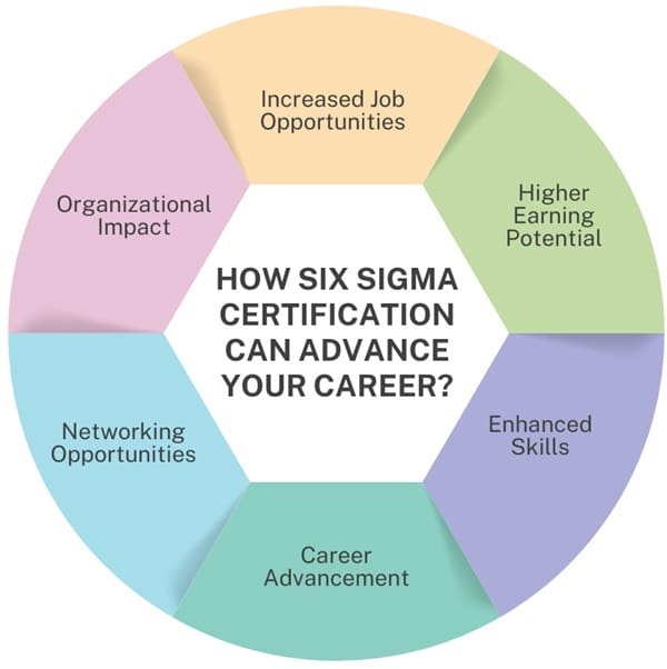 How Six Sigma Certification Can Advance Your Career