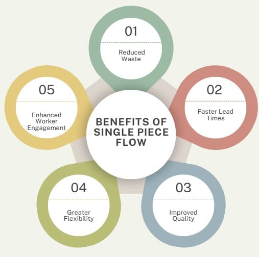 Benefits of Single Piece Flow