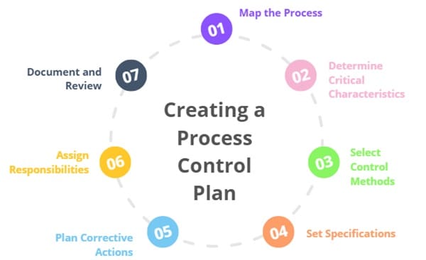 Creating a Process Control Plan