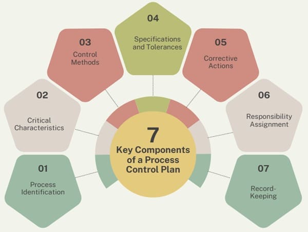 Key Components of a Process Control Plan