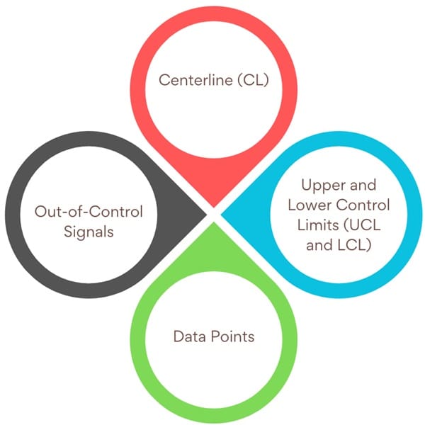 Key Elements of a Control Chart