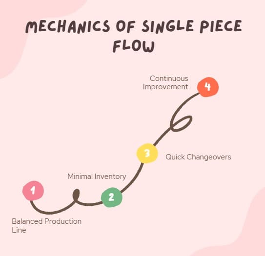 Mechanics of Single Piece Flow