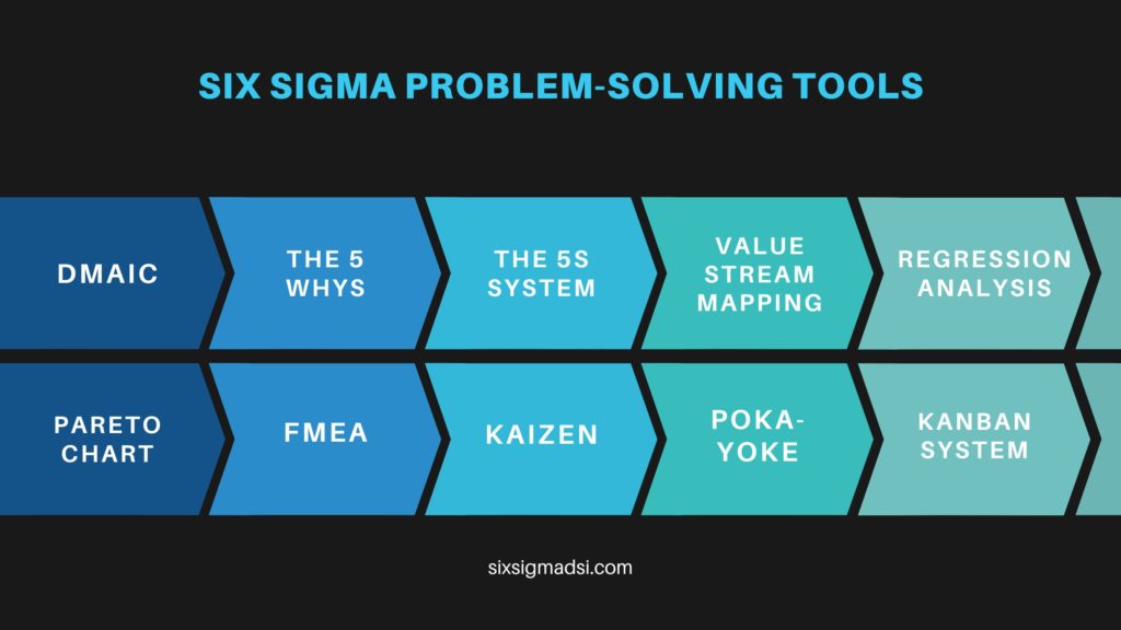 What is the six sigma problem-solving toolkit?