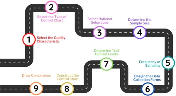 Steps for Constructing a Control Chart