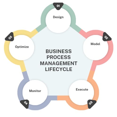 Business Process Management Lifecycle