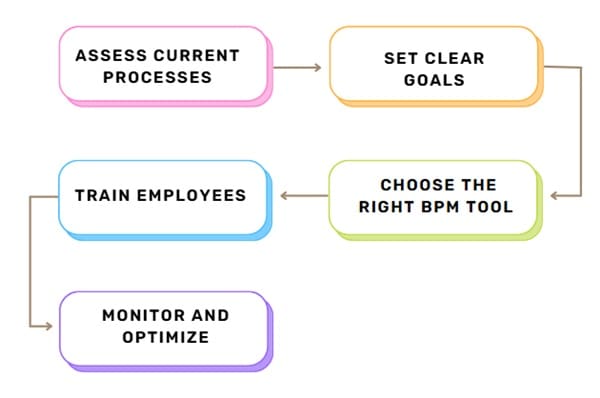 How to Implement BPM Successfully