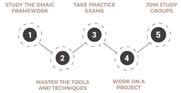 How to Prepare for the Lean Six Sigma Exam?