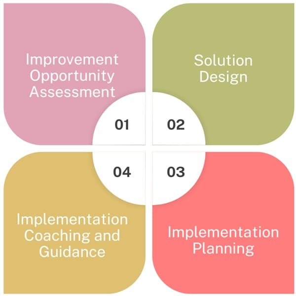 Methodology for Cycle Time Reduction