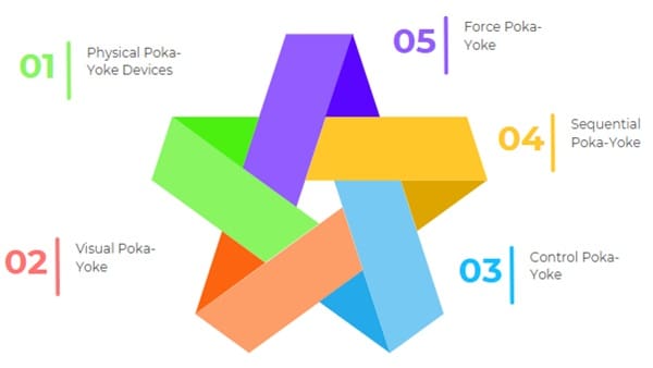 Types of Error Proofing Techniques