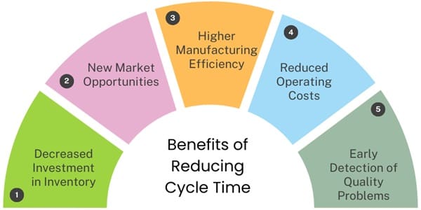 benefits-of-reducing-cycle-time