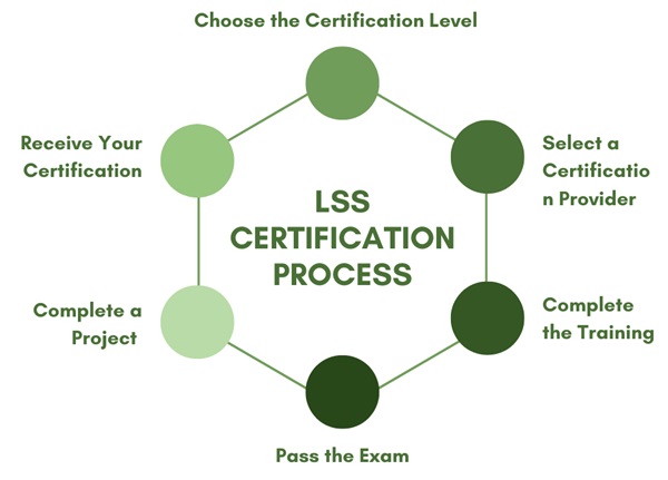 lean-six-sigma-certification-process