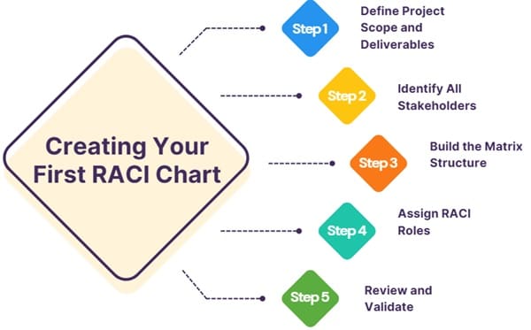 Creating Your First RACI Chart