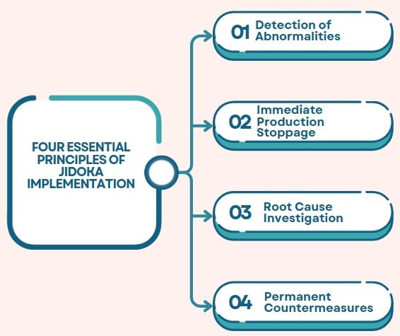 Four Essential Principles of Jidoka Implementation