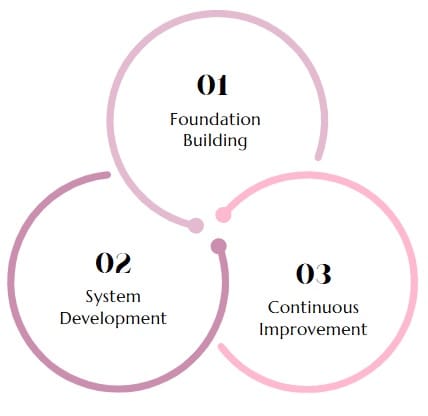 Implementing Jidoka