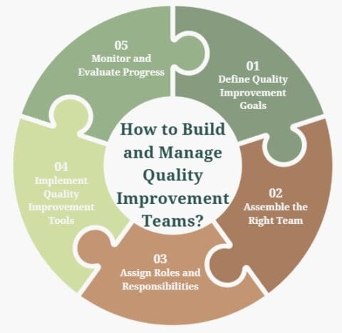Quality Improvement Teams Collaborative Problem Solving