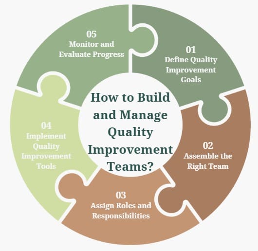 How to Build and Manage Quality Improvement Teams