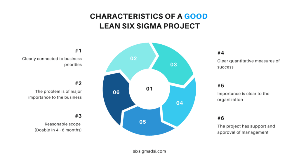 What are the characteristics of a good Lean Six Sigma project?