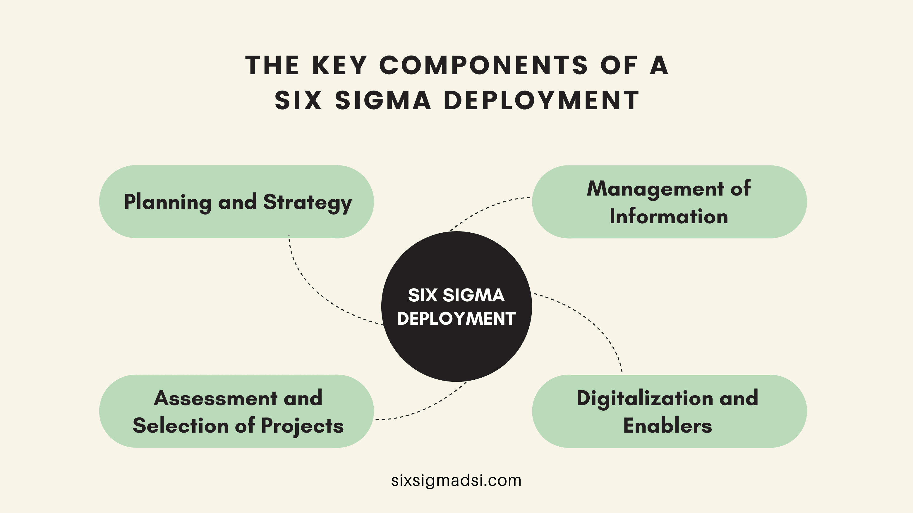 Six Sigma Deployment Strategy Guide