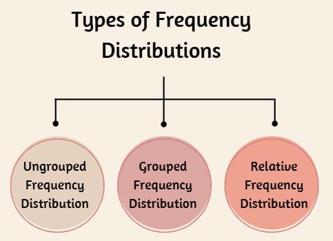 Types of Frequency Distributions