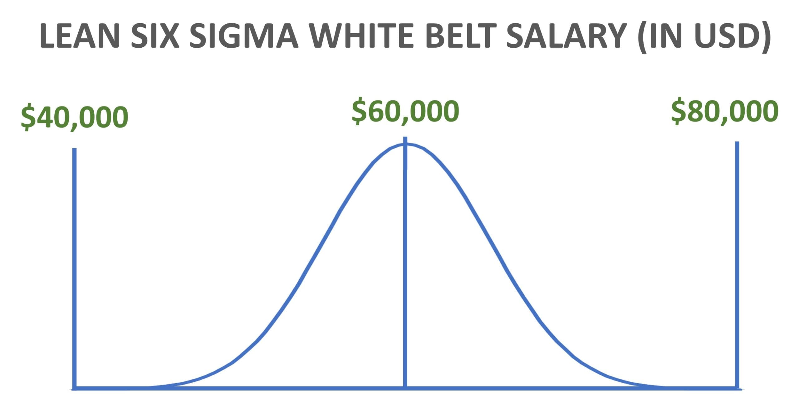 Salary of a Lean Six Sigma White Belt