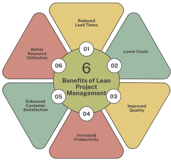 Benefits-of-lean-project-management