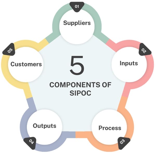 Components of SIPOC