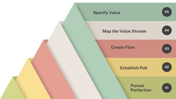 Core Principles of Lean Project Management