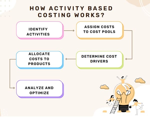 How Activity Based Costing Works