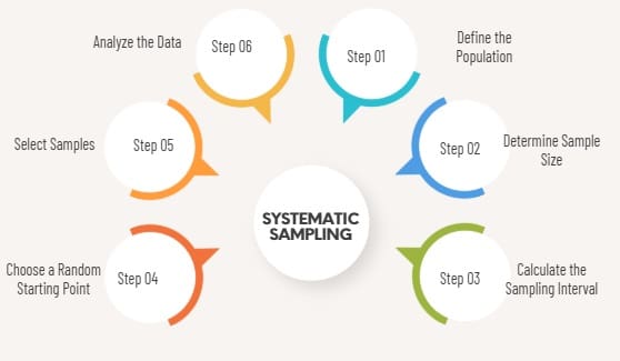 How to Conduct Systematic Sampling