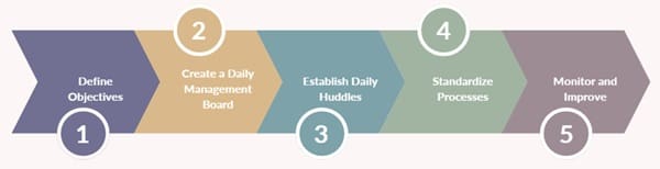 How to Implement a Lean Daily Management System