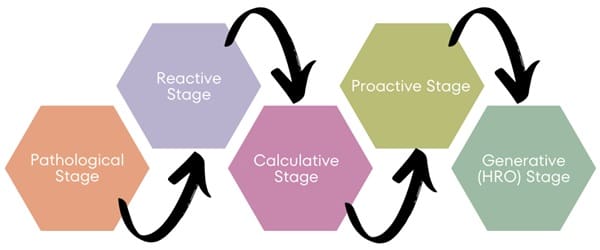 Path to High Reliability