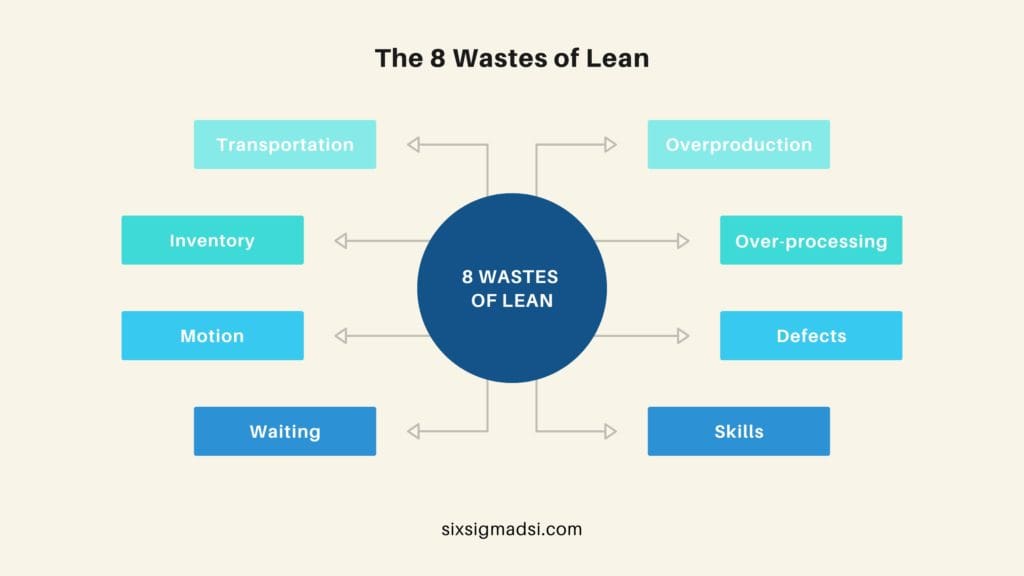 What are the 8 types of waste in Lean Six Sigma?