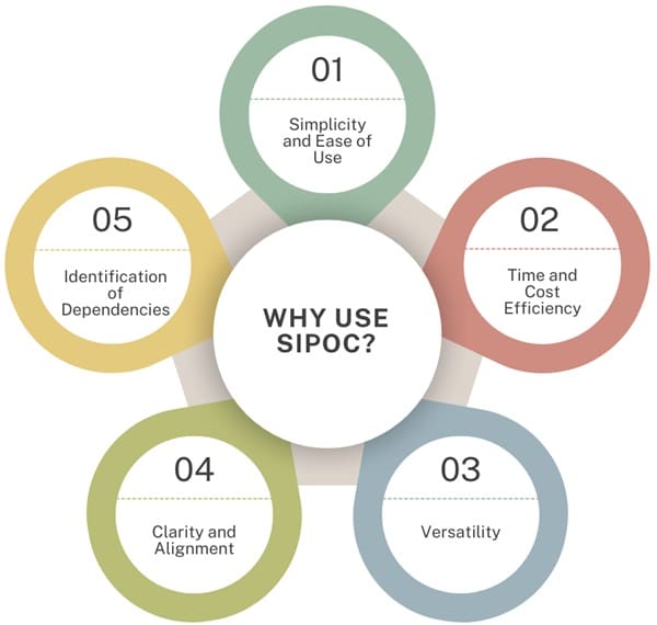 Why-use-SIPOC