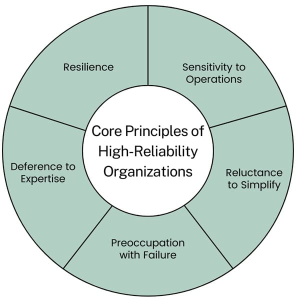 core-principles-of-high-reliability-organizations