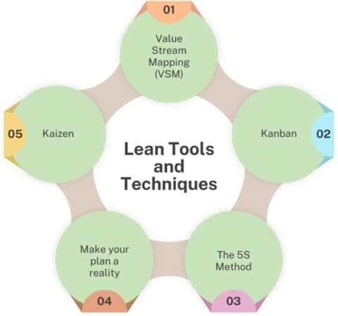 What Is Lean Project Management Principles And Benefits What Is Lean Project Management Principles And Benefits