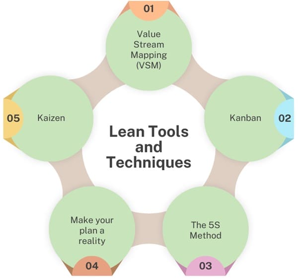 lean-tools-and-techniques