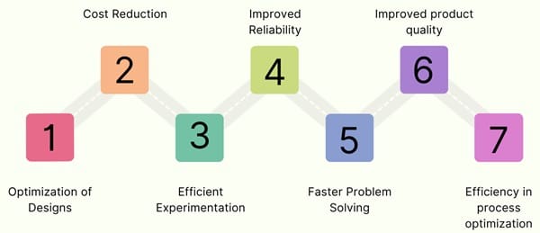 Advantages of the Taguchi Method