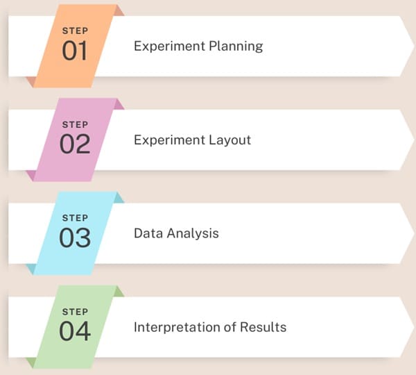 DOE Process with Taguchi Approach