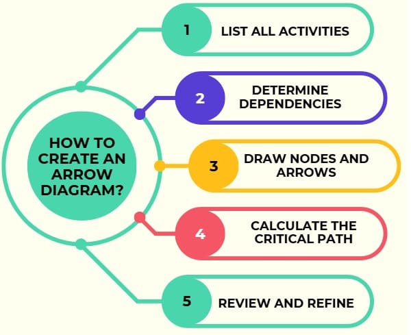 How to Create an Arrow Diagram