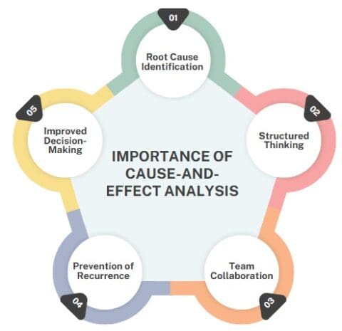Mastering Cause and Effect Analysis: A Step-by-Step Guide